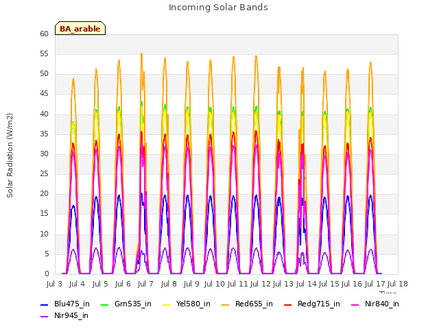 plot of Incoming Solar Bands