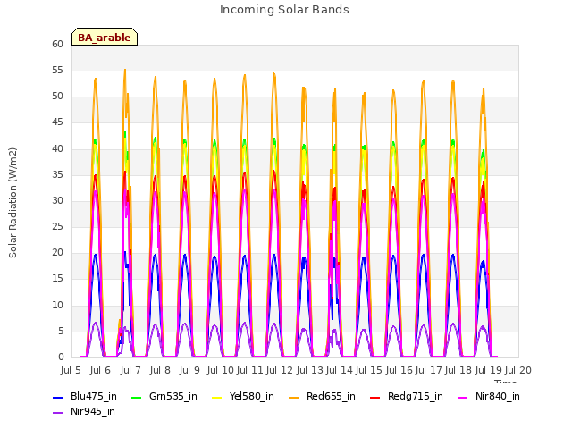 plot of Incoming Solar Bands