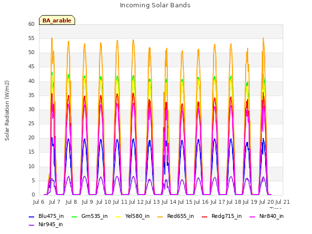 plot of Incoming Solar Bands