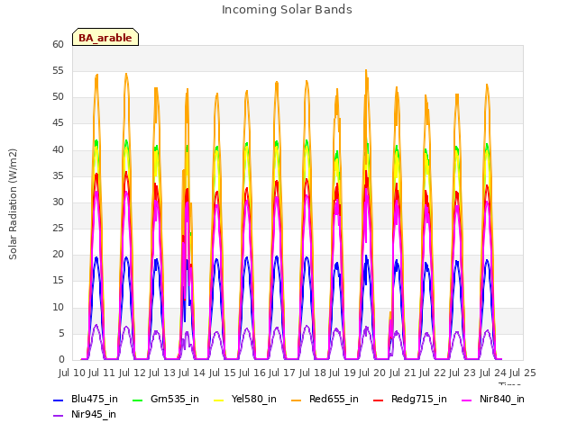 plot of Incoming Solar Bands
