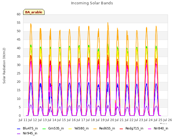 plot of Incoming Solar Bands