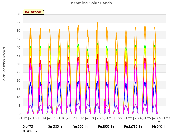 plot of Incoming Solar Bands