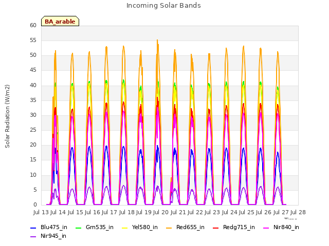 plot of Incoming Solar Bands