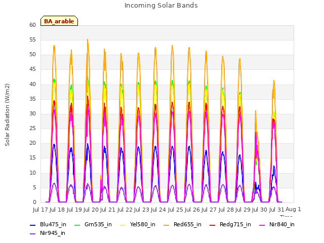 plot of Incoming Solar Bands