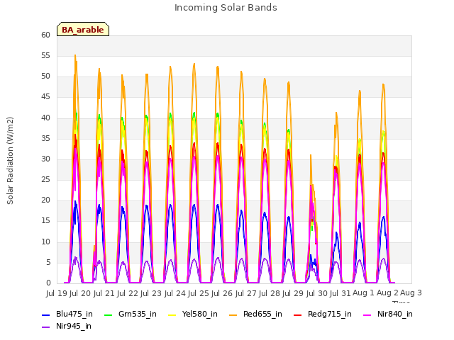 plot of Incoming Solar Bands