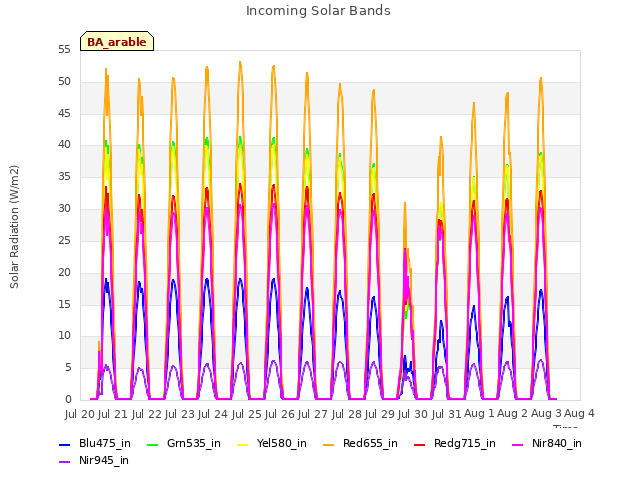 plot of Incoming Solar Bands