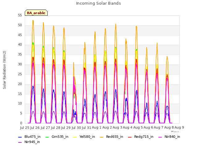 plot of Incoming Solar Bands