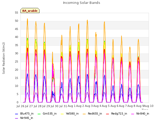 plot of Incoming Solar Bands