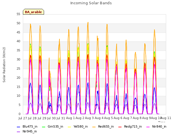 plot of Incoming Solar Bands