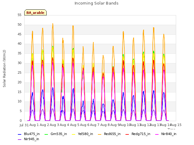 plot of Incoming Solar Bands