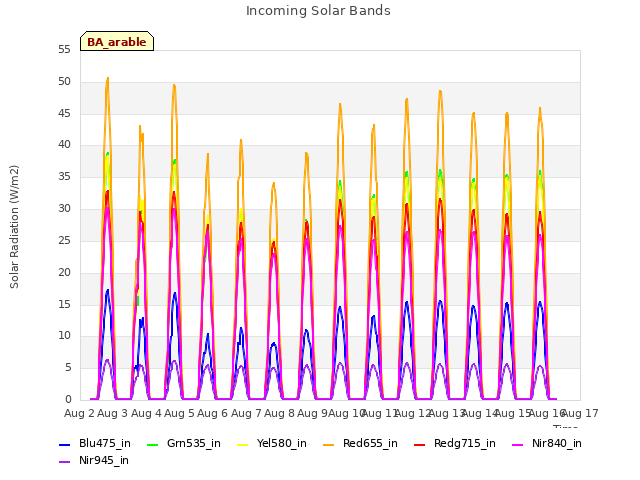 plot of Incoming Solar Bands