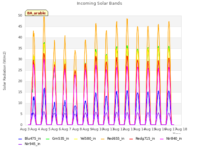 plot of Incoming Solar Bands