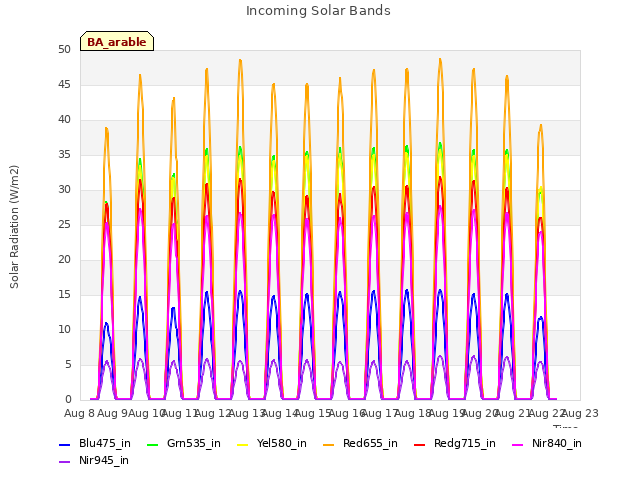 plot of Incoming Solar Bands