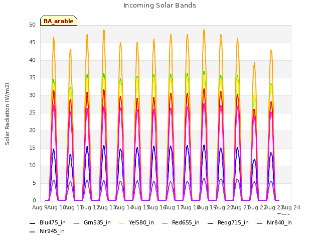 plot of Incoming Solar Bands