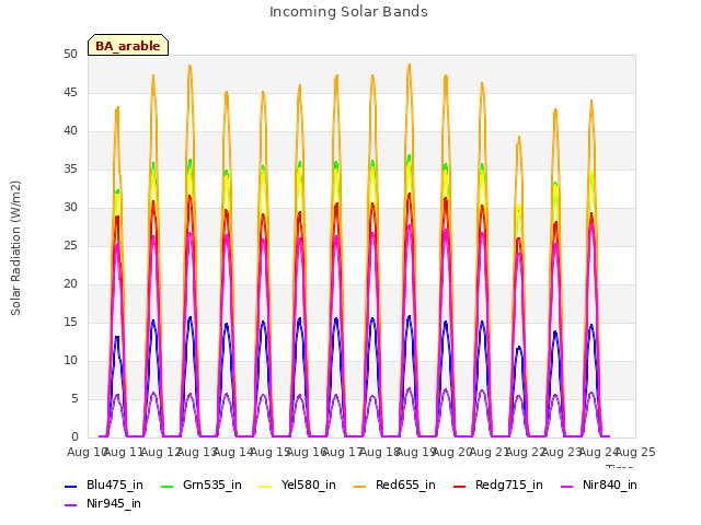 plot of Incoming Solar Bands