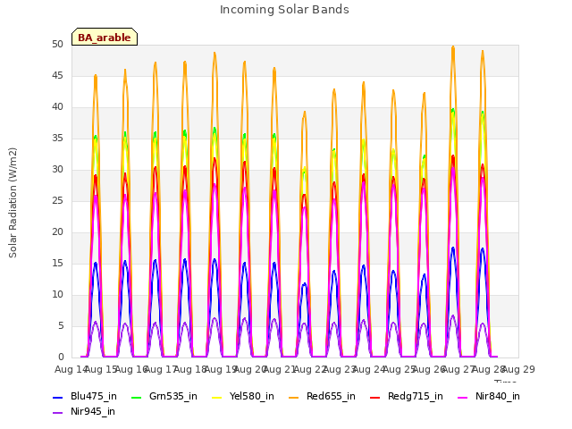 plot of Incoming Solar Bands