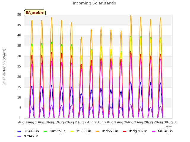 plot of Incoming Solar Bands