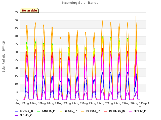 plot of Incoming Solar Bands