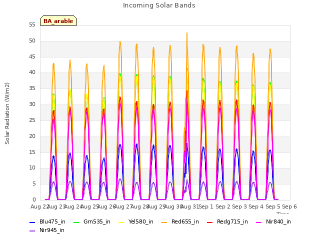 plot of Incoming Solar Bands