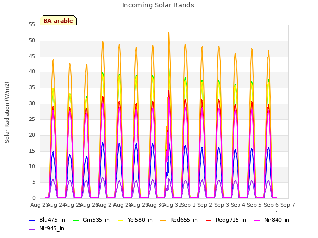 plot of Incoming Solar Bands