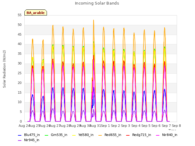 plot of Incoming Solar Bands