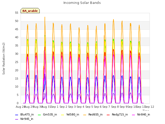 plot of Incoming Solar Bands