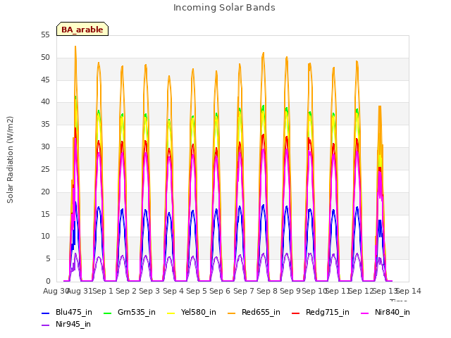 plot of Incoming Solar Bands