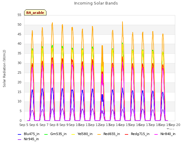 plot of Incoming Solar Bands