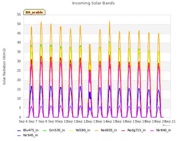 plot of Incoming Solar Bands