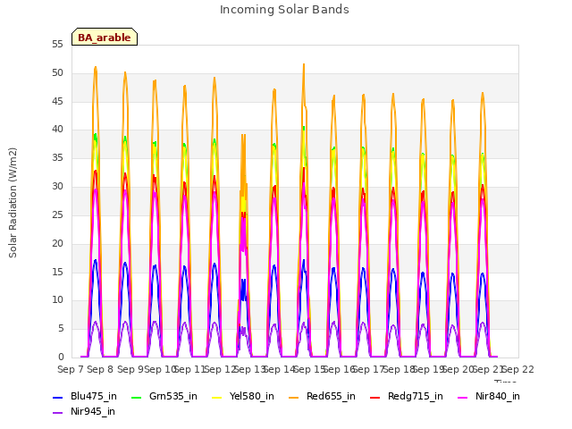 plot of Incoming Solar Bands