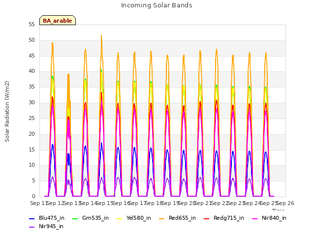 plot of Incoming Solar Bands