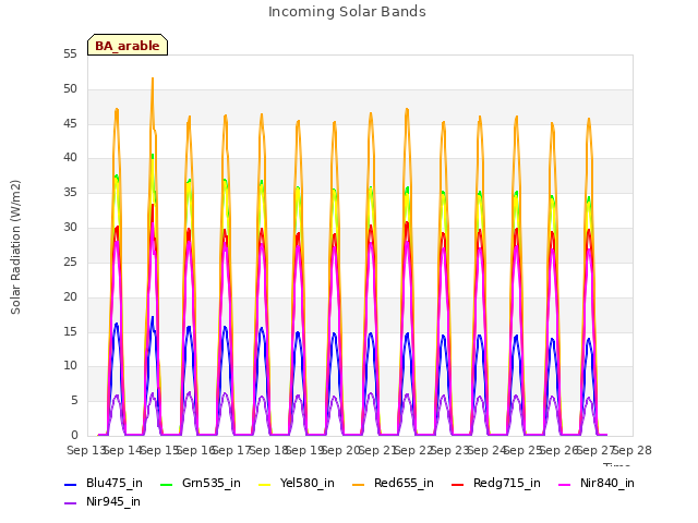 plot of Incoming Solar Bands