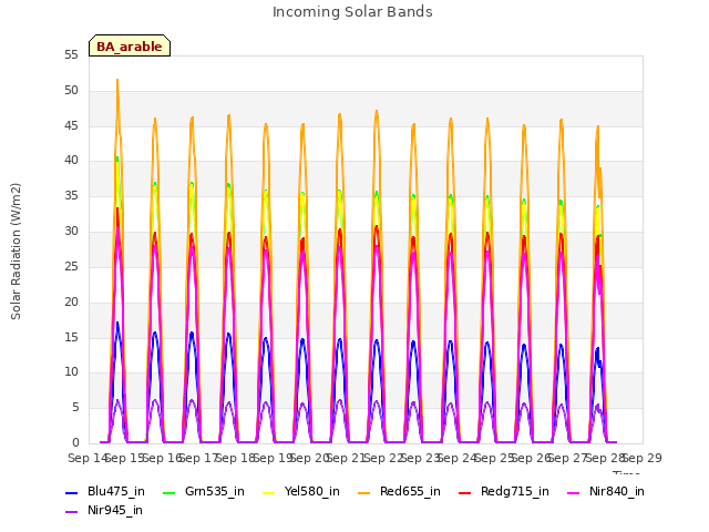 plot of Incoming Solar Bands