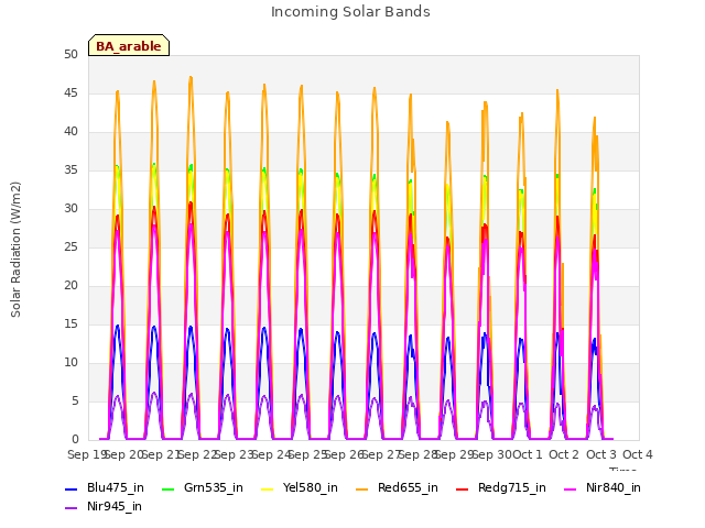 plot of Incoming Solar Bands