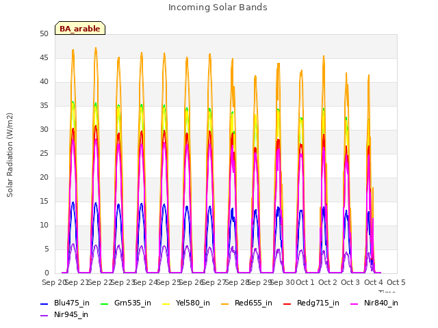 plot of Incoming Solar Bands