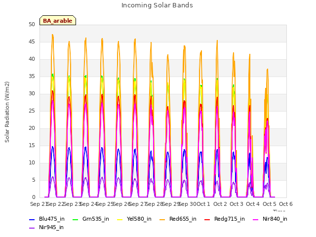 plot of Incoming Solar Bands