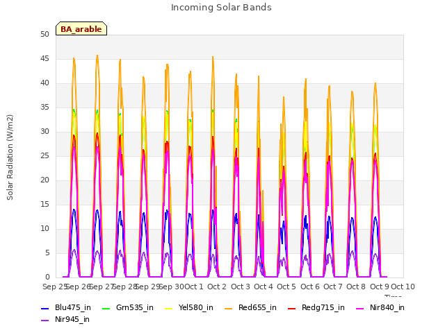 plot of Incoming Solar Bands