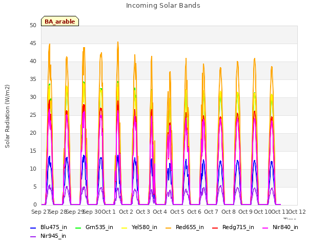 plot of Incoming Solar Bands