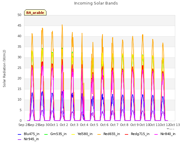 plot of Incoming Solar Bands