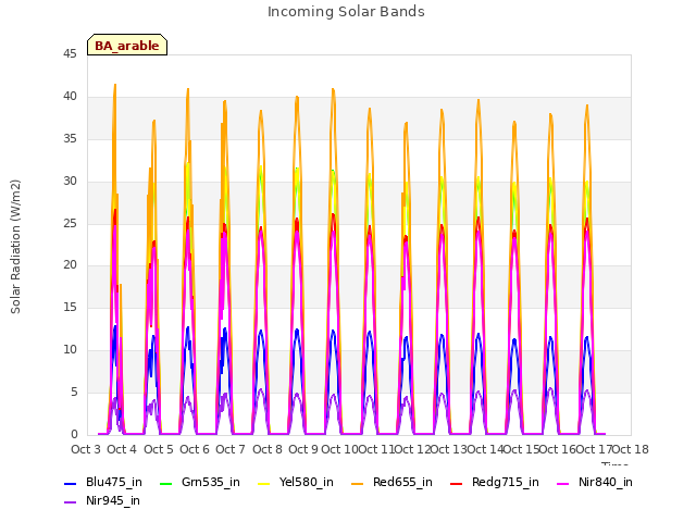 plot of Incoming Solar Bands