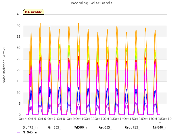 plot of Incoming Solar Bands