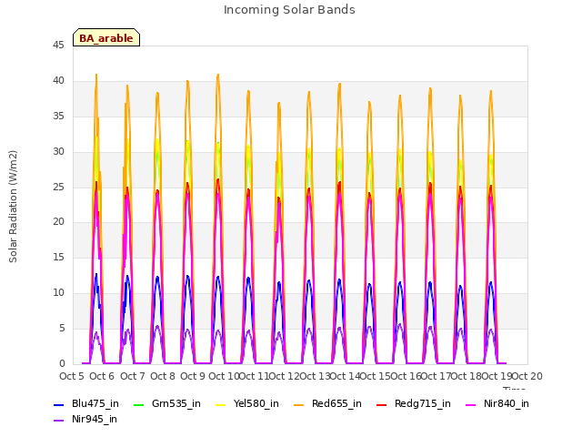 plot of Incoming Solar Bands