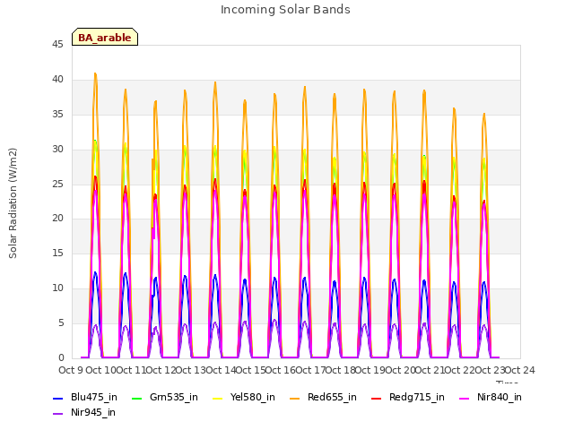 plot of Incoming Solar Bands