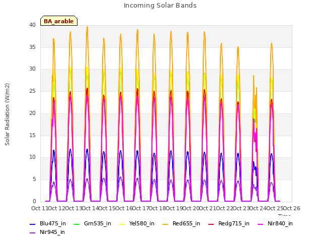 plot of Incoming Solar Bands