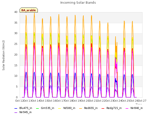 plot of Incoming Solar Bands