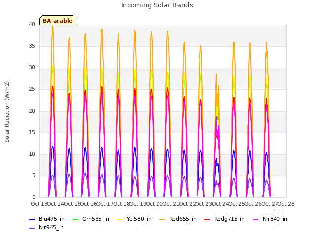 plot of Incoming Solar Bands