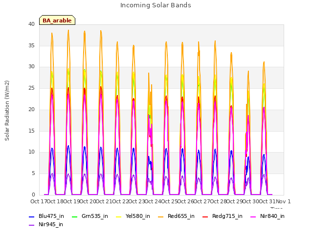 plot of Incoming Solar Bands