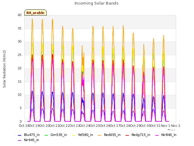 plot of Incoming Solar Bands