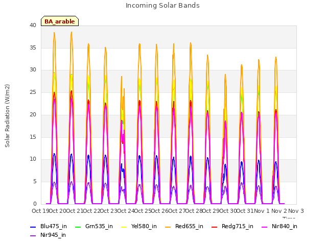 plot of Incoming Solar Bands