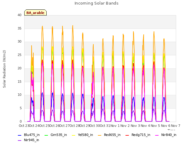 plot of Incoming Solar Bands